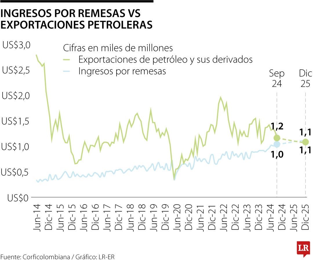 Corficolombiana prevé que ingreso de remesas representen 3,1% del PIB para 2025