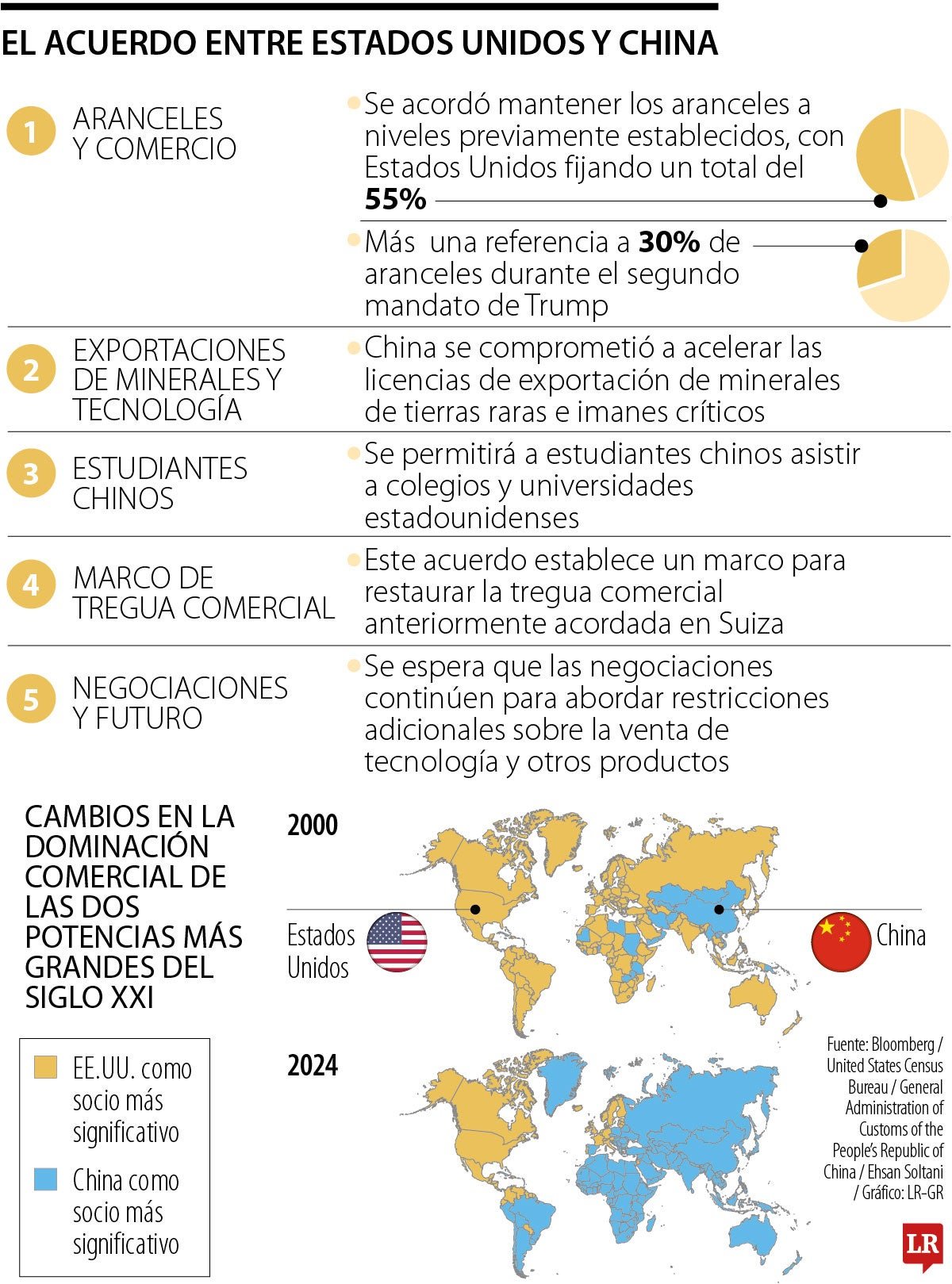 Las exportaciones de China se desplomaronUna solución a la guerra comercial puede requerir ajustes de políticas de todos los países para abordar los desequilibrios financieros o de lo contrario correr un gran riesgo de daño económico mutuo, dijo la presidenta del Banco Central Europeo, Christine Lagarde. Los datos aduaneros mostraron que las exportaciones generales de China a Estados Unidos cayeron 34,5% en mayo, la caída más pronunciada desde el brote de la pandemia. Si bien el impacto sobre la inflación estadounidense y su mercado laboral hasta ahora ha sido moderado, los aranceles han afectado la confianza de las empresas y los hogares estadounidenses