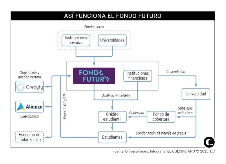 Cinco universidades paisas crearon su propio Icetex: así funcionarán los préstamos para 2.500 estudiantes